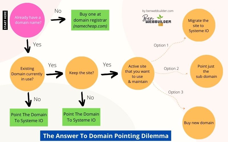 Systeme io domain pointing dilemma solution diagram