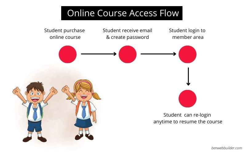 online course access flow